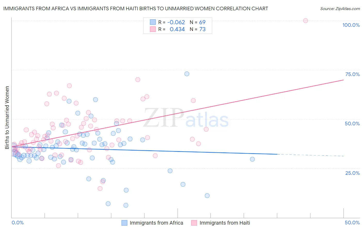 Immigrants from Africa vs Immigrants from Haiti Births to Unmarried Women