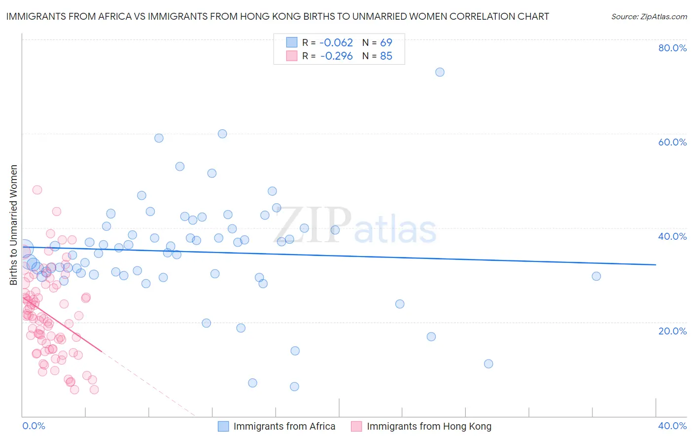 Immigrants from Africa vs Immigrants from Hong Kong Births to Unmarried Women