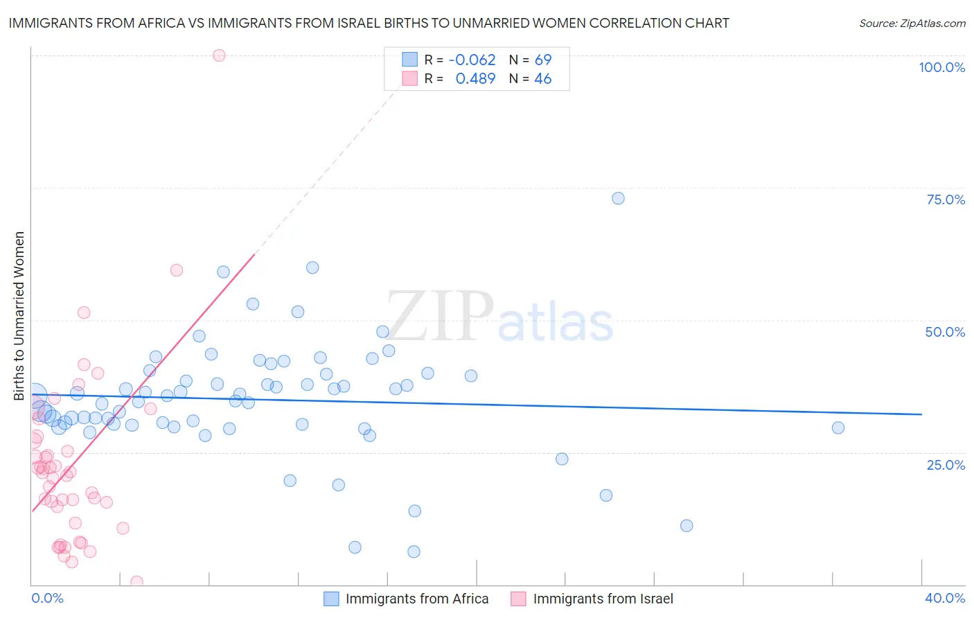 Immigrants from Africa vs Immigrants from Israel Births to Unmarried Women