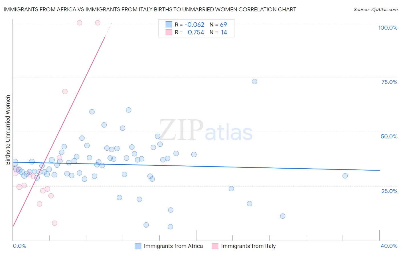 Immigrants from Africa vs Immigrants from Italy Births to Unmarried Women