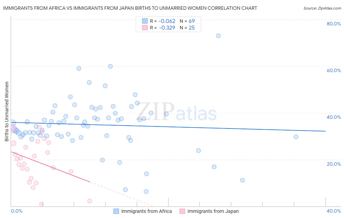 Immigrants from Africa vs Immigrants from Japan Births to Unmarried Women