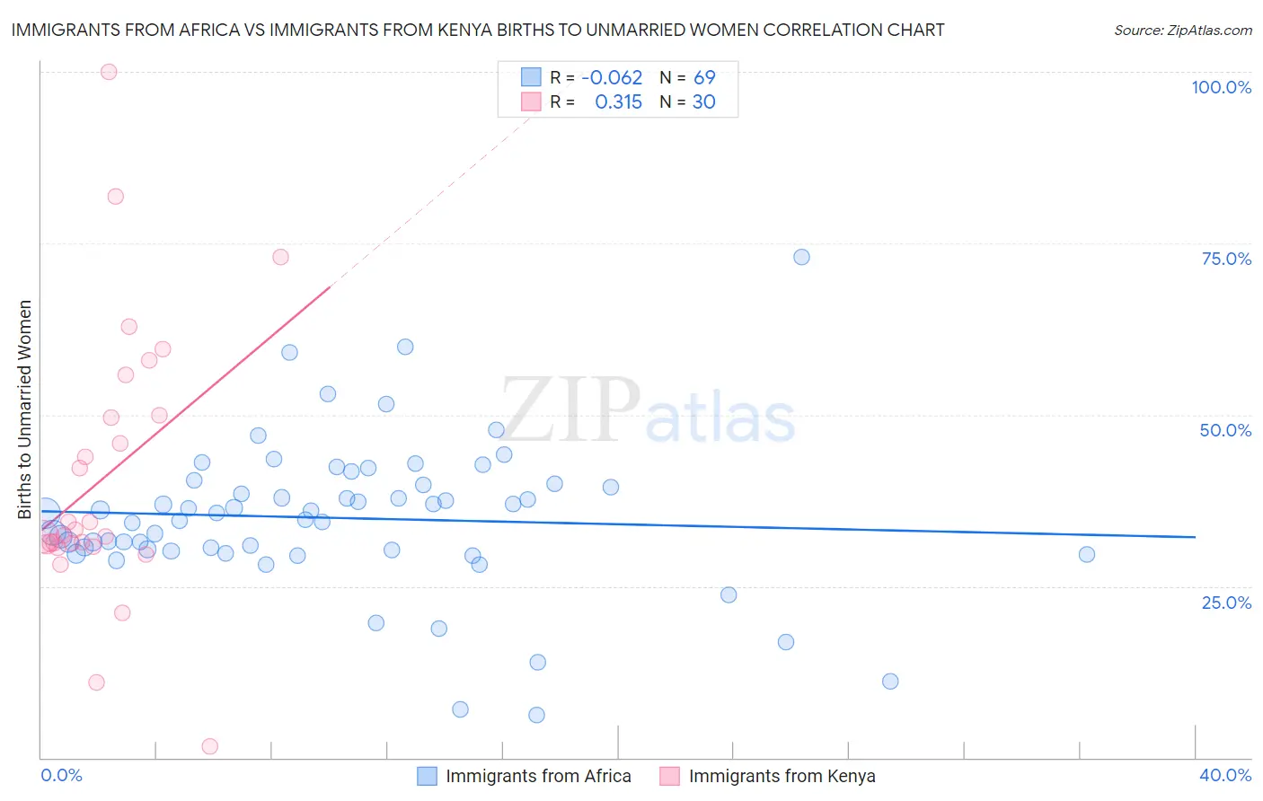 Immigrants from Africa vs Immigrants from Kenya Births to Unmarried Women