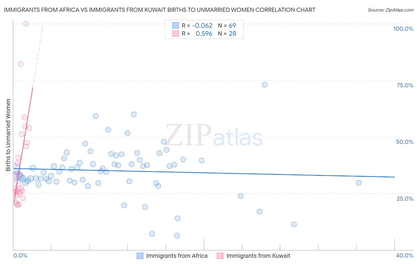 Immigrants from Africa vs Immigrants from Kuwait Births to Unmarried Women