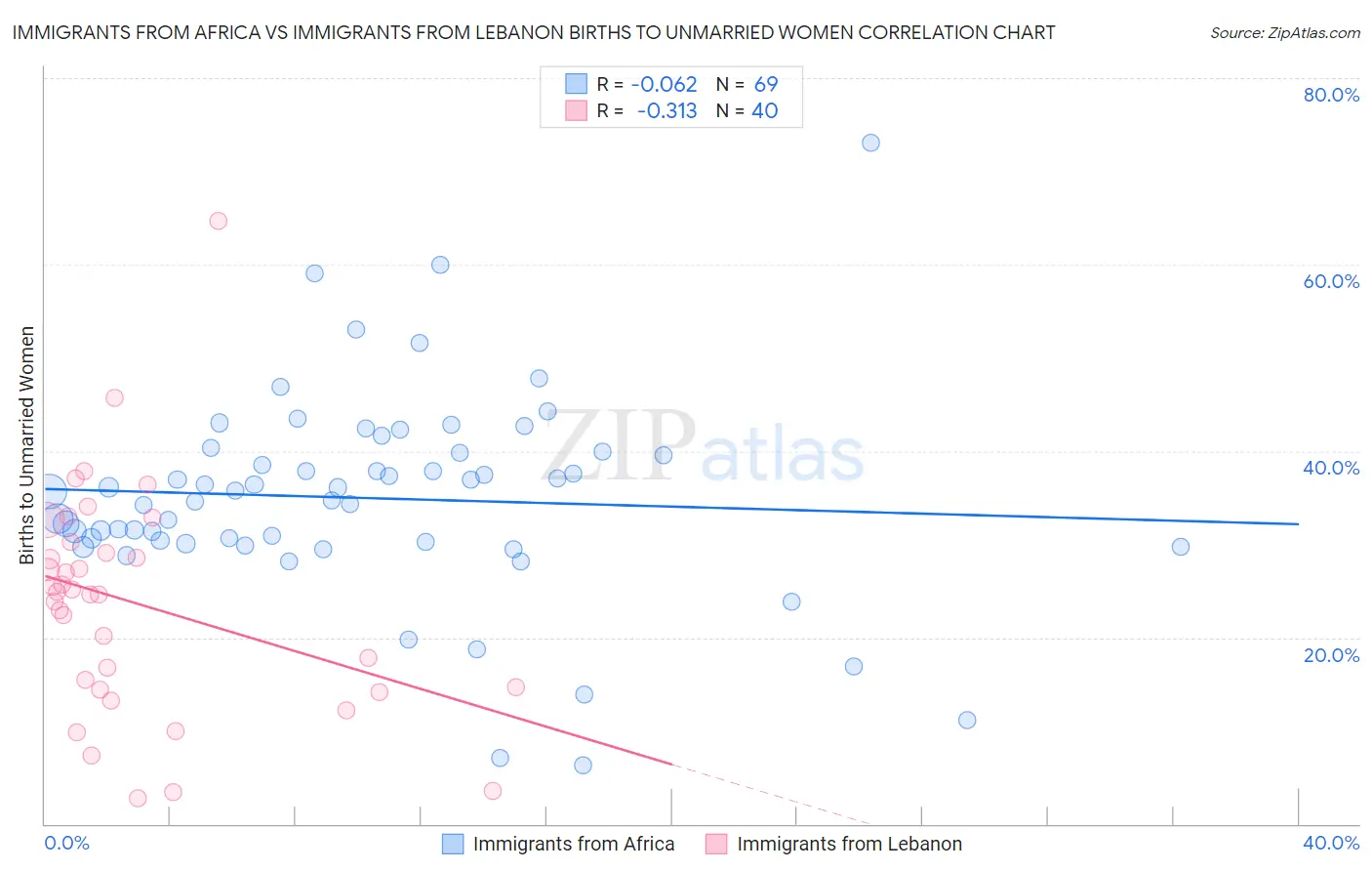 Immigrants from Africa vs Immigrants from Lebanon Births to Unmarried Women