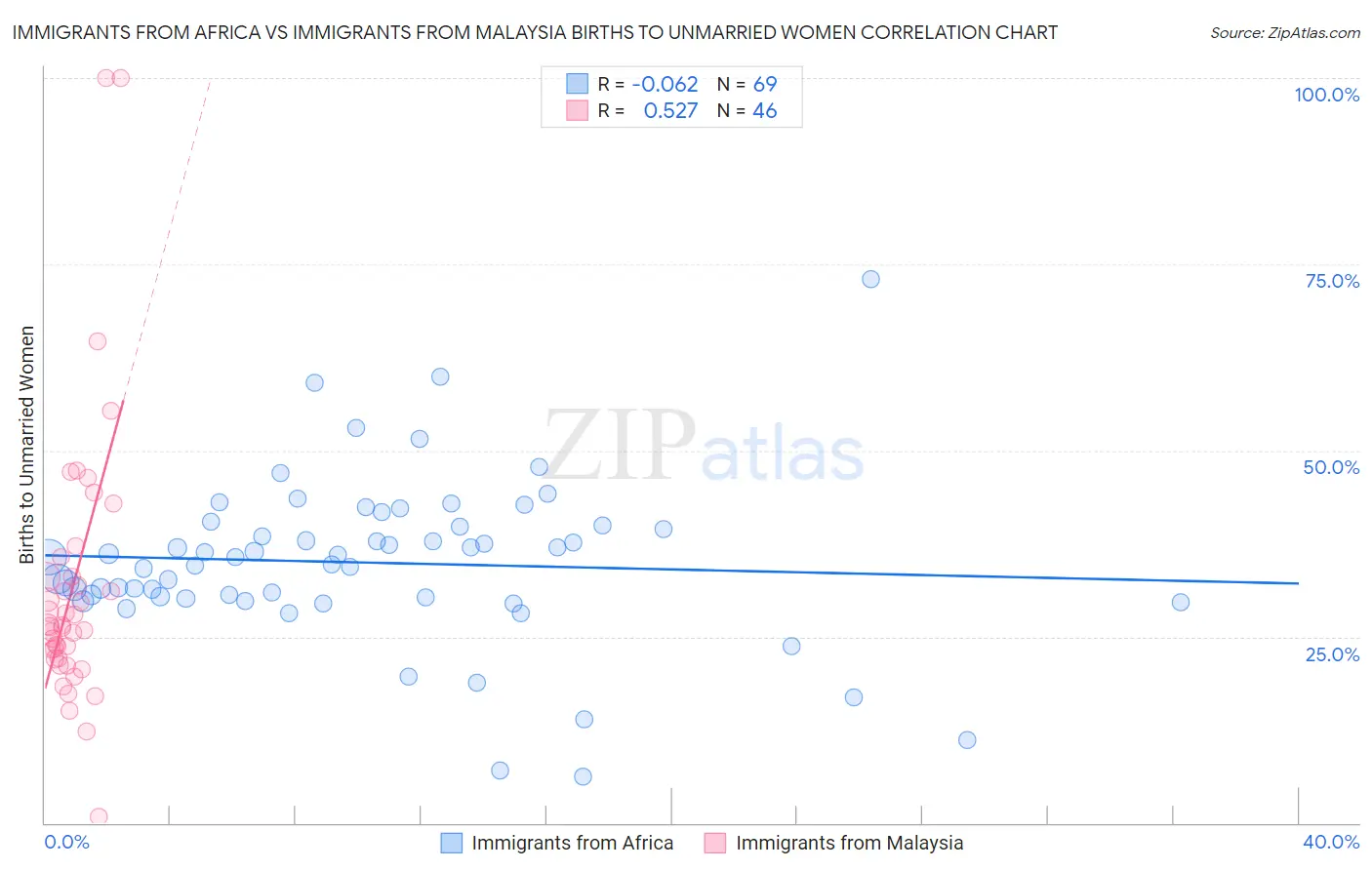 Immigrants from Africa vs Immigrants from Malaysia Births to Unmarried Women