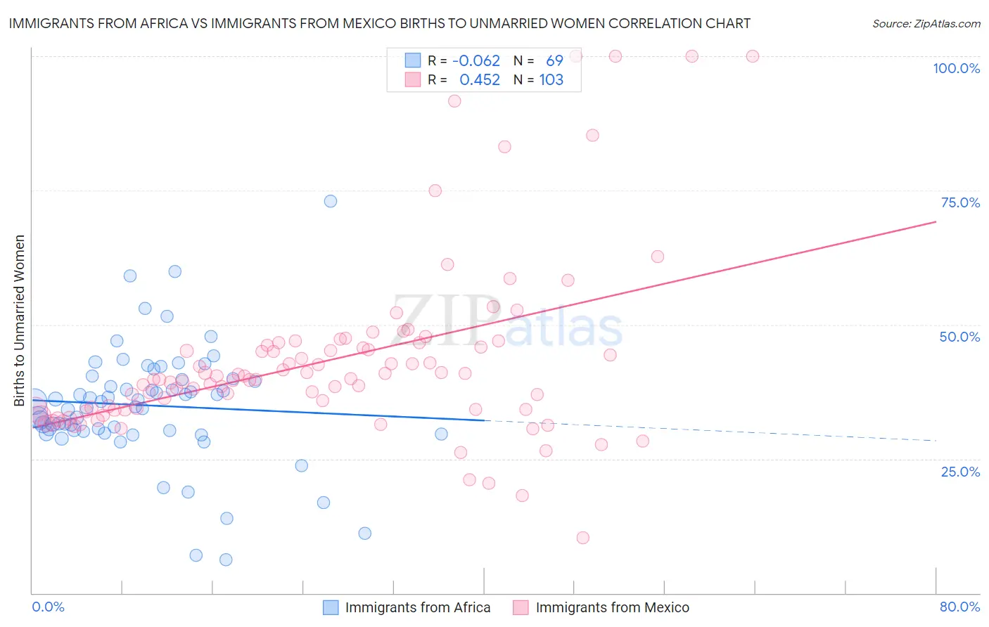 Immigrants from Africa vs Immigrants from Mexico Births to Unmarried Women