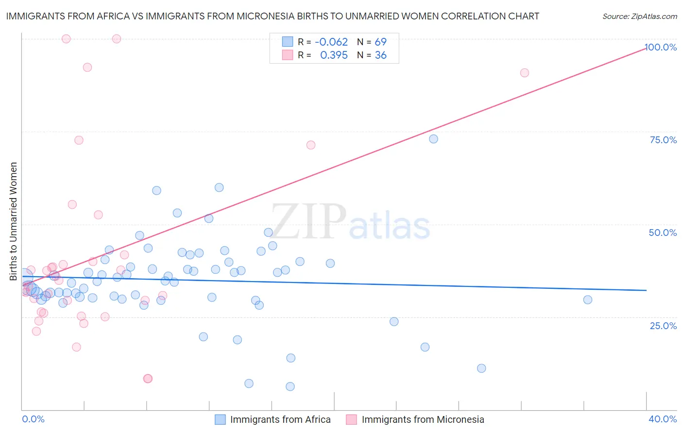 Immigrants from Africa vs Immigrants from Micronesia Births to Unmarried Women