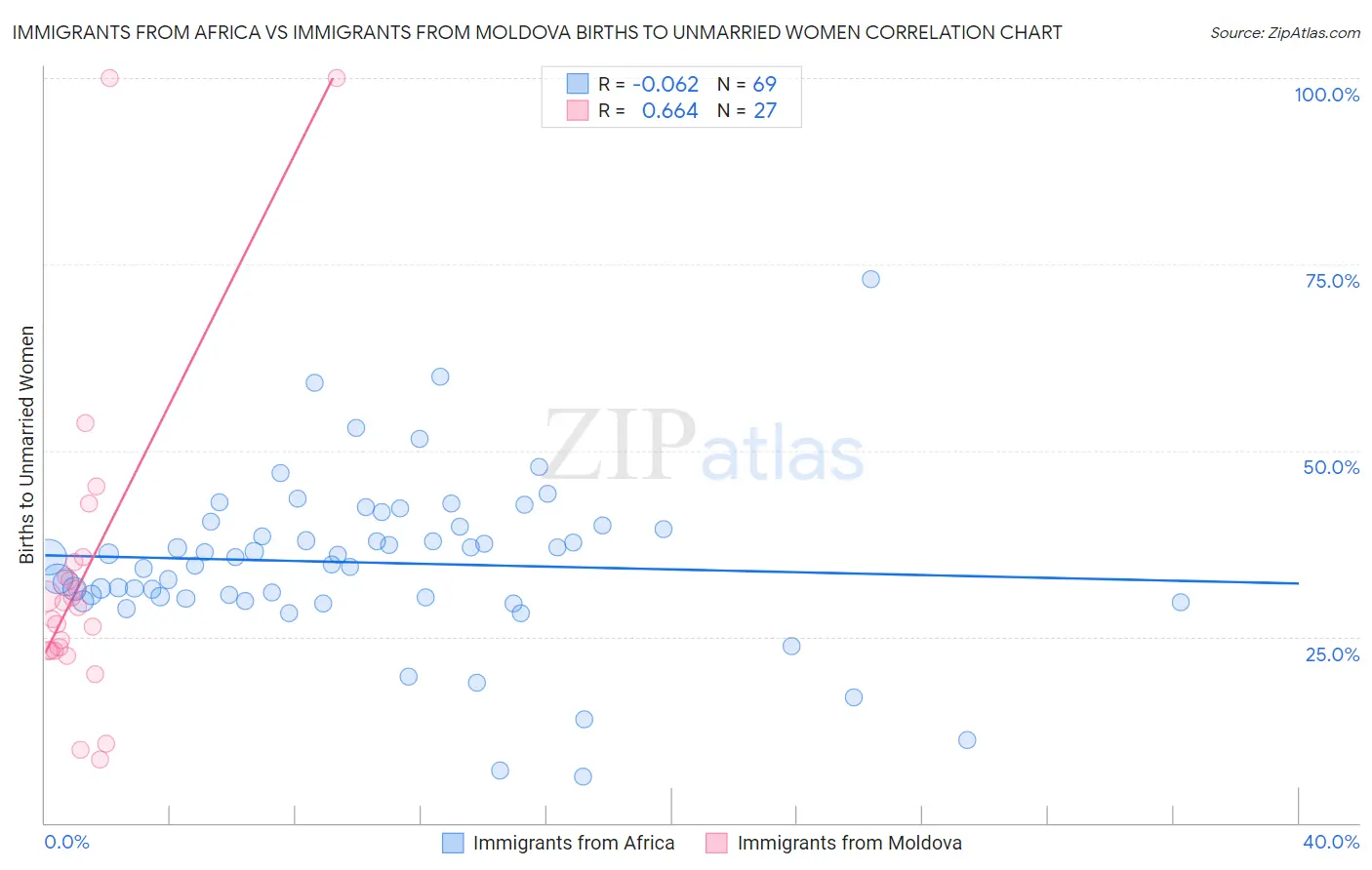 Immigrants from Africa vs Immigrants from Moldova Births to Unmarried Women