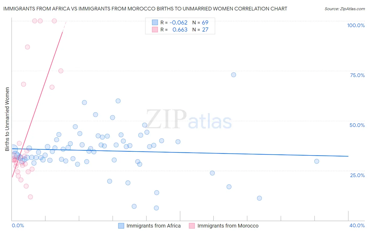 Immigrants from Africa vs Immigrants from Morocco Births to Unmarried Women