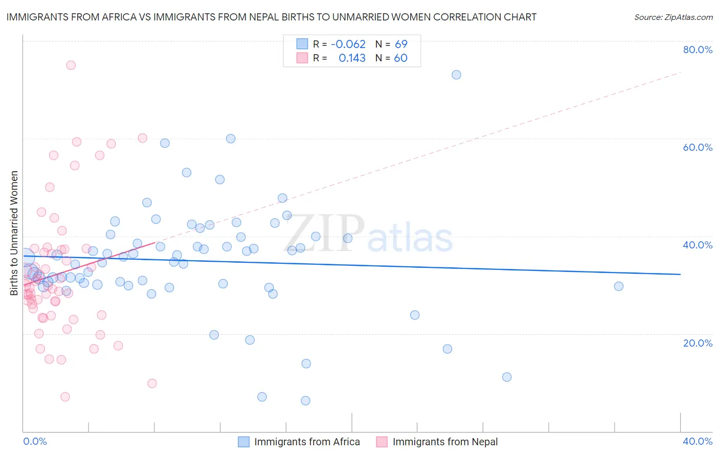 Immigrants from Africa vs Immigrants from Nepal Births to Unmarried Women