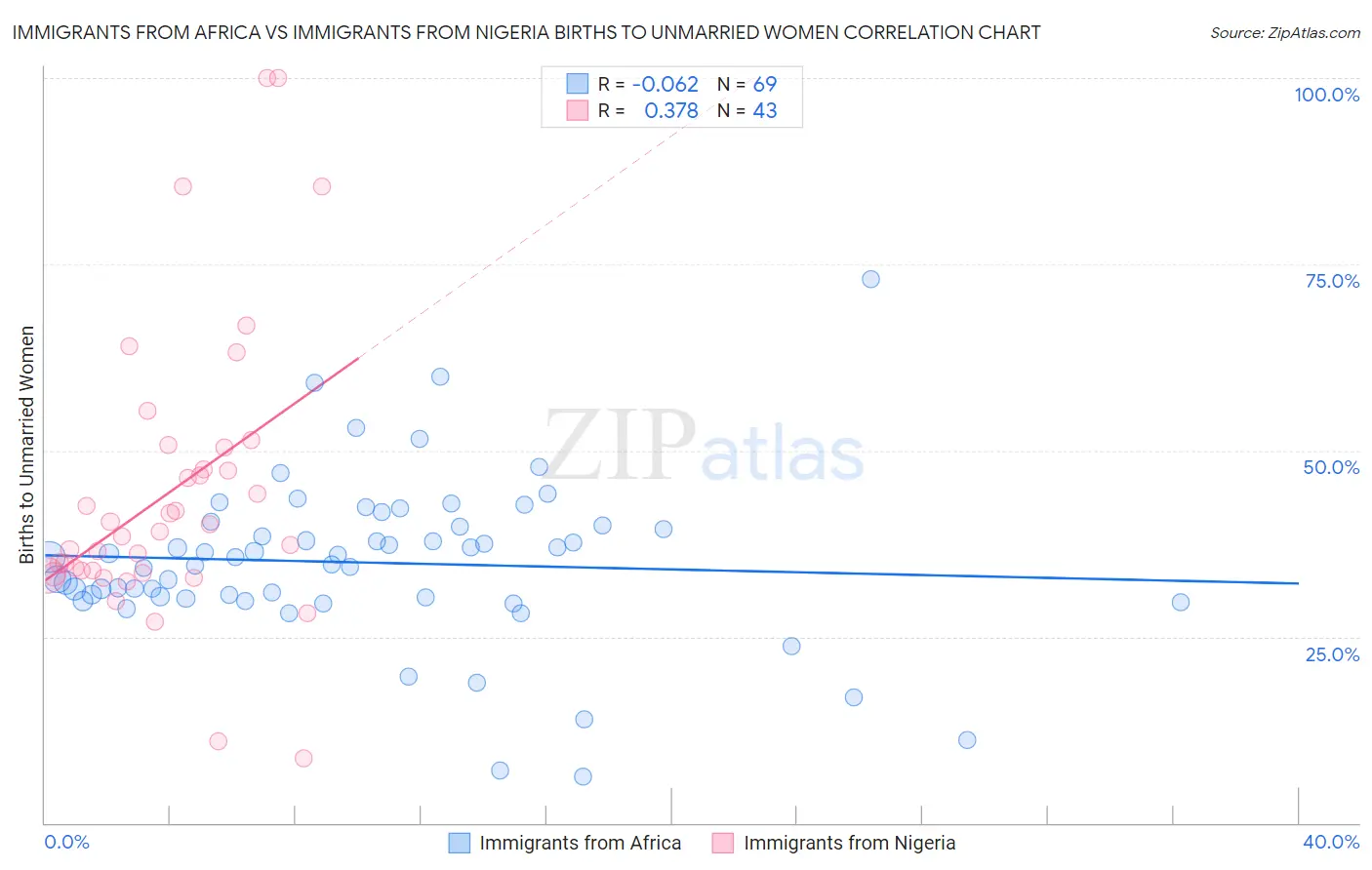 Immigrants from Africa vs Immigrants from Nigeria Births to Unmarried Women