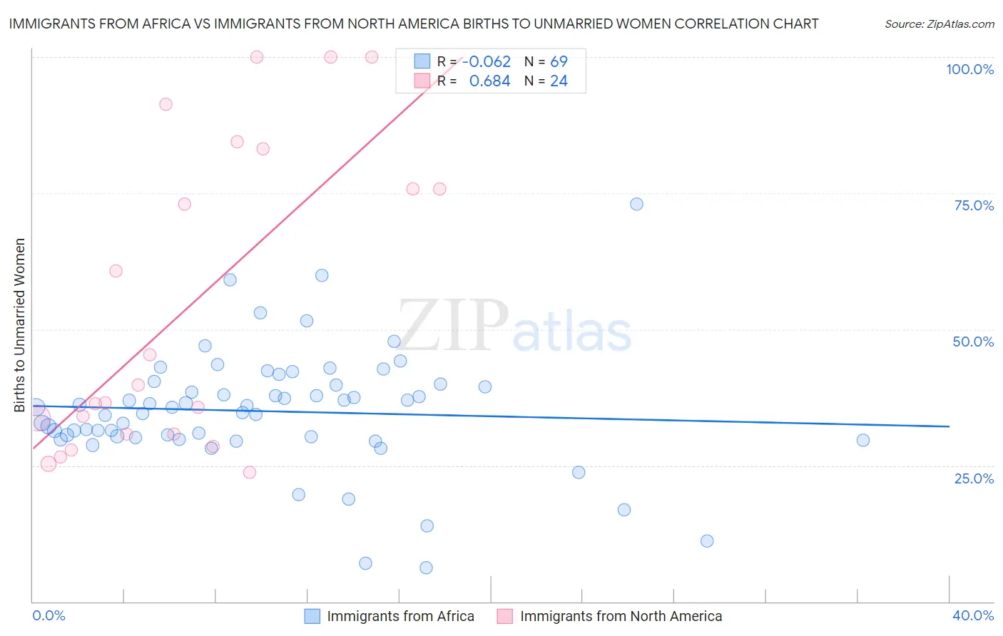 Immigrants from Africa vs Immigrants from North America Births to Unmarried Women