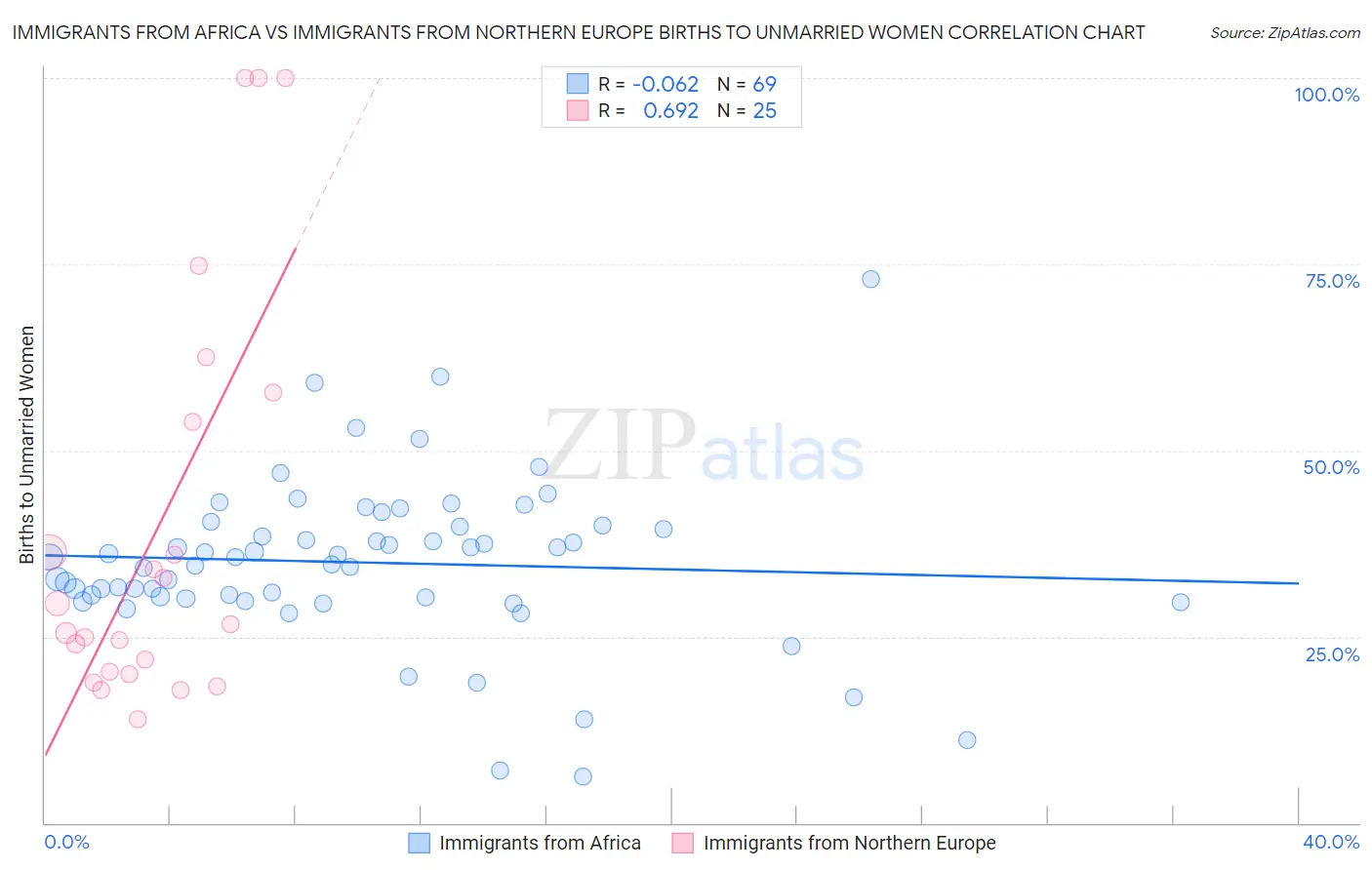 Immigrants from Africa vs Immigrants from Northern Europe Births to Unmarried Women