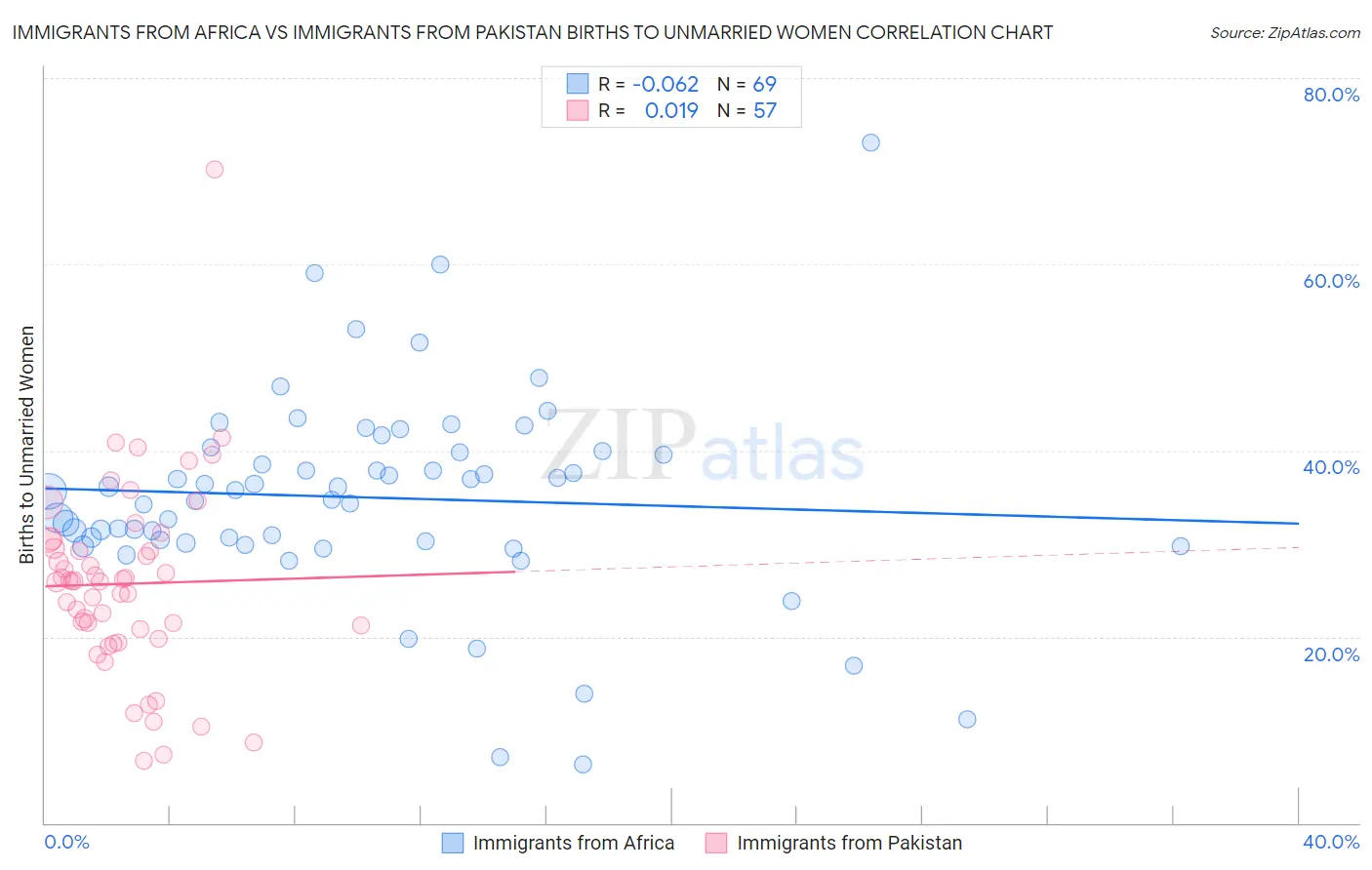 Immigrants from Africa vs Immigrants from Pakistan Births to Unmarried Women