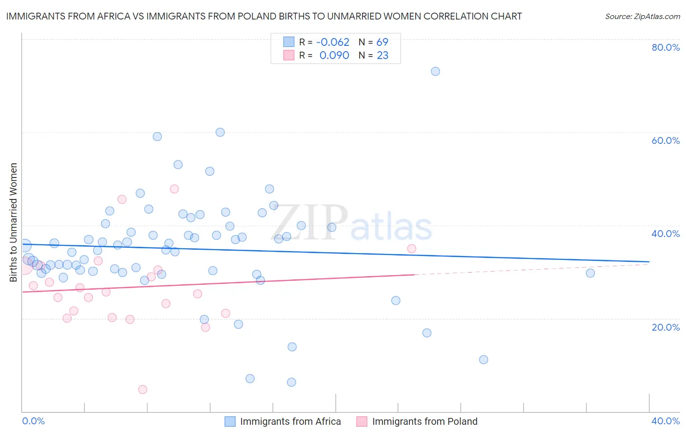 Immigrants from Africa vs Immigrants from Poland Births to Unmarried Women