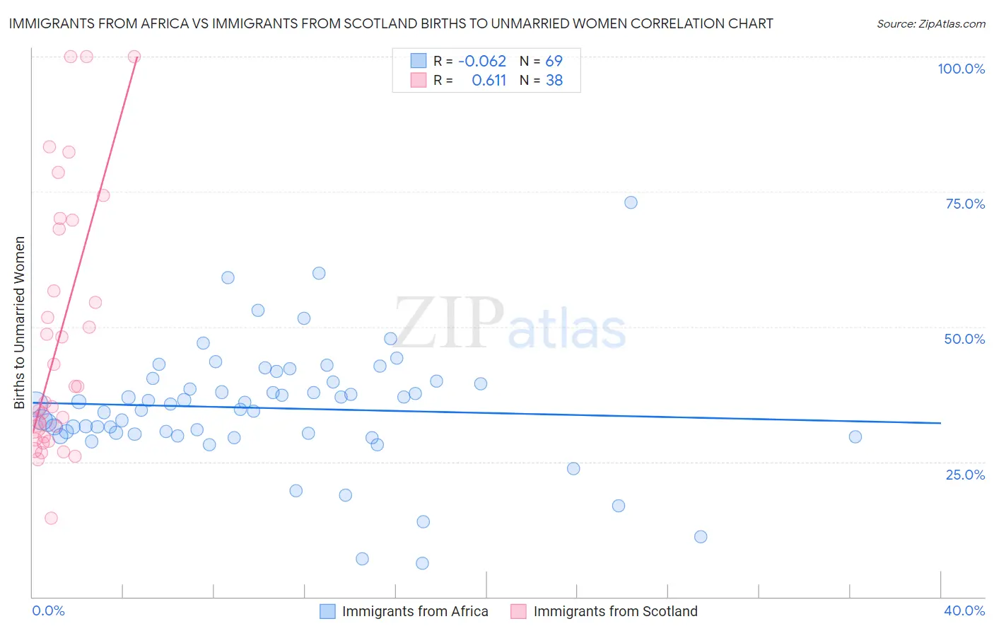 Immigrants from Africa vs Immigrants from Scotland Births to Unmarried Women