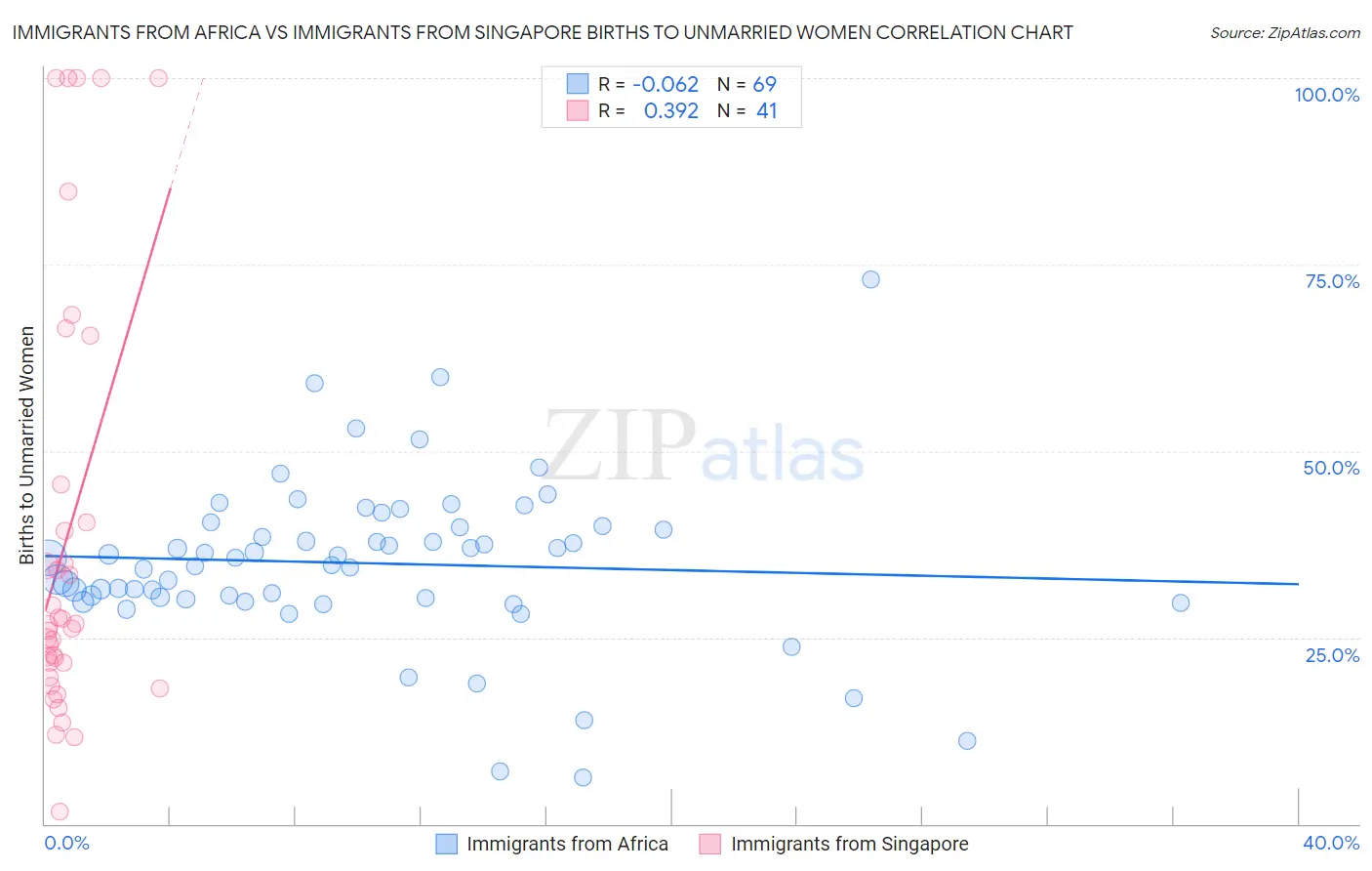 Immigrants from Africa vs Immigrants from Singapore Births to Unmarried Women