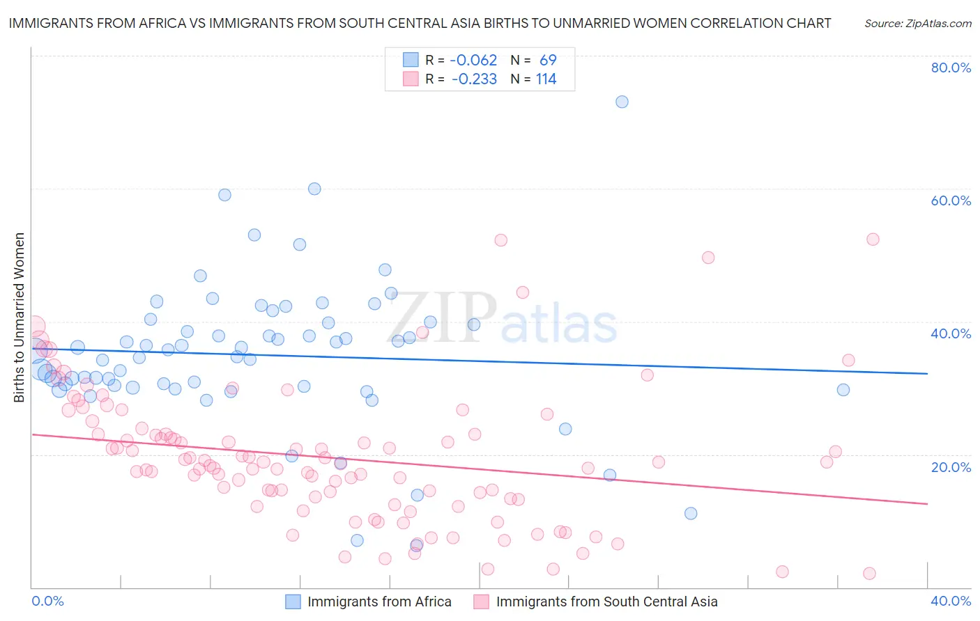 Immigrants from Africa vs Immigrants from South Central Asia Births to Unmarried Women