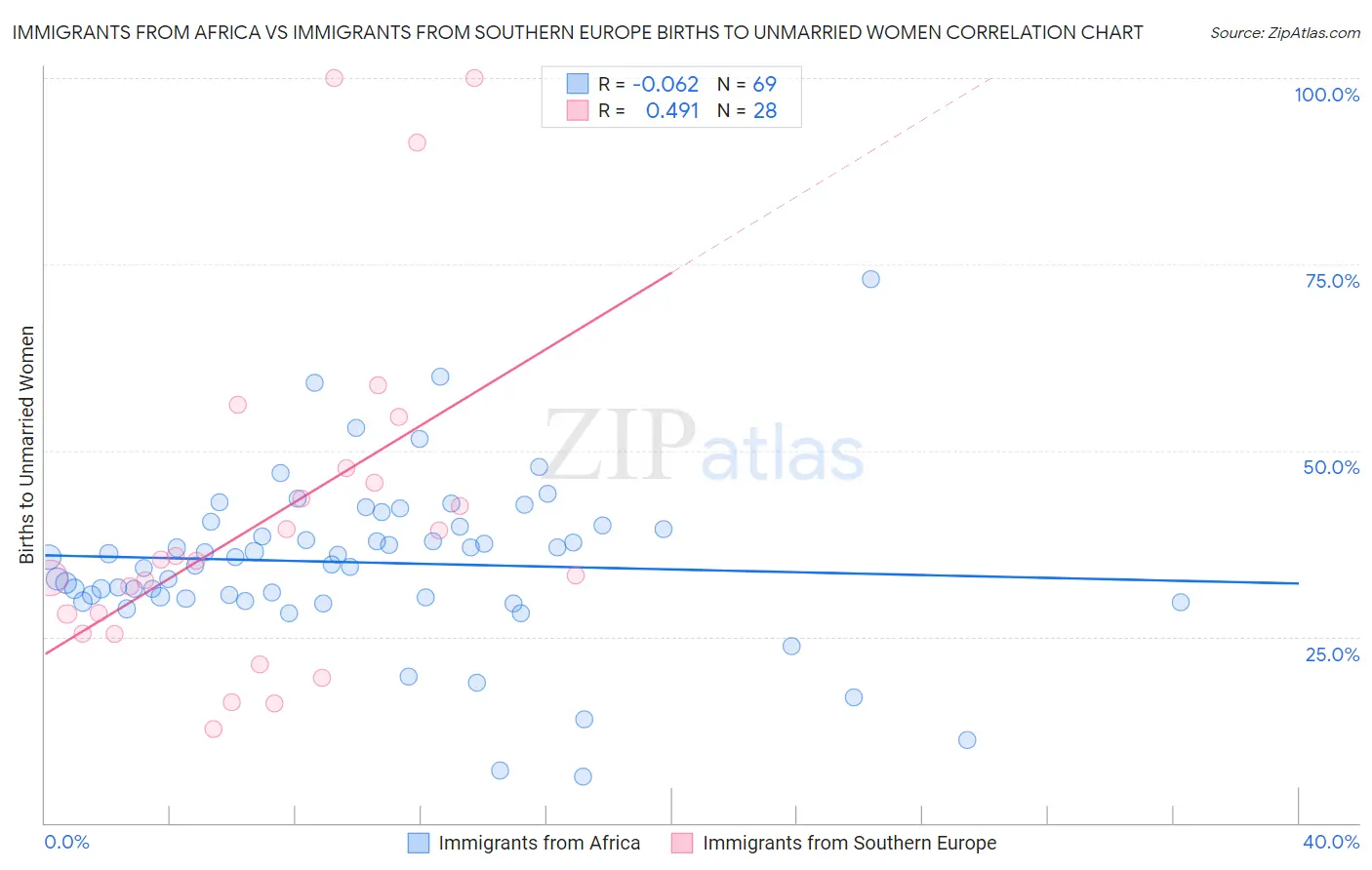 Immigrants from Africa vs Immigrants from Southern Europe Births to Unmarried Women