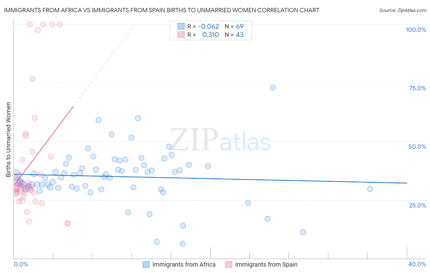 Immigrants from Africa vs Immigrants from Spain Births to Unmarried Women