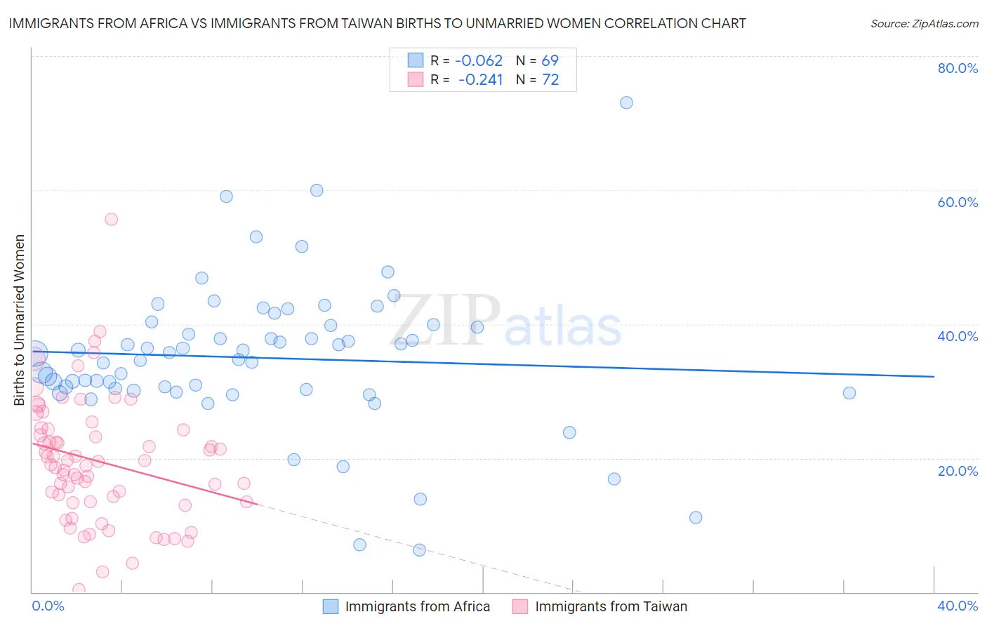 Immigrants from Africa vs Immigrants from Taiwan Births to Unmarried Women