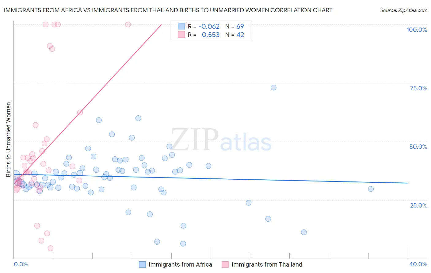 Immigrants from Africa vs Immigrants from Thailand Births to Unmarried Women