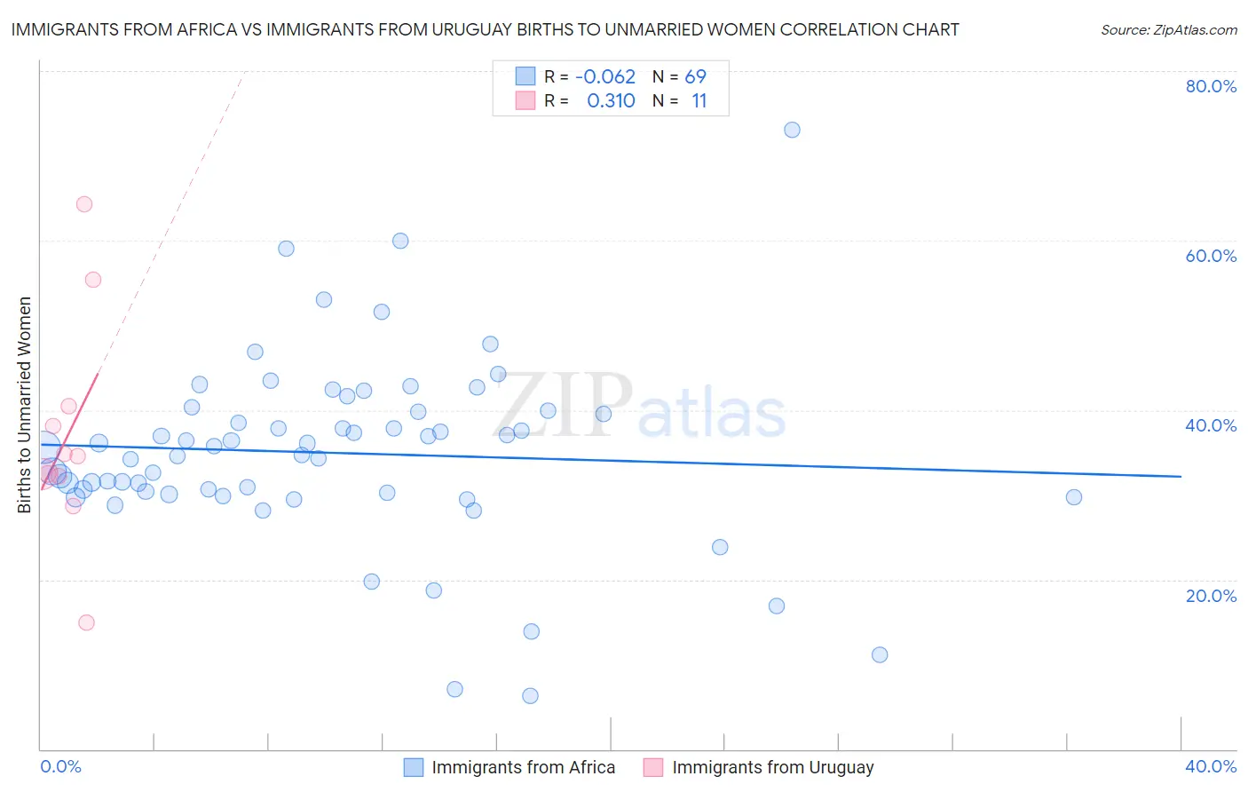 Immigrants from Africa vs Immigrants from Uruguay Births to Unmarried Women