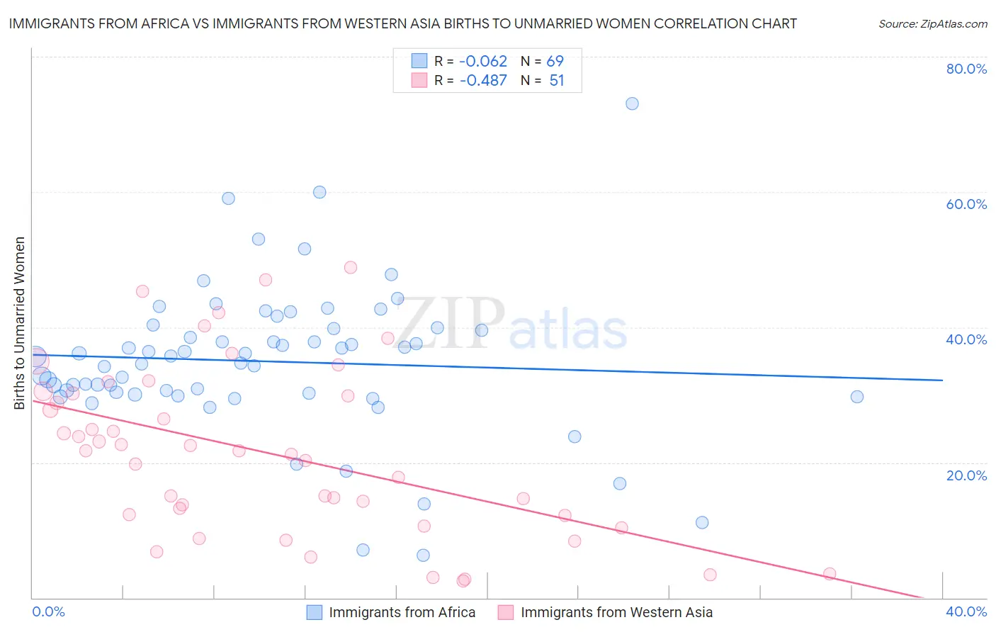 Immigrants from Africa vs Immigrants from Western Asia Births to Unmarried Women