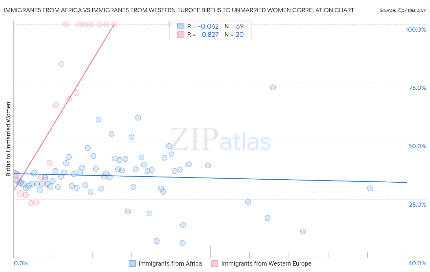 Immigrants from Africa vs Immigrants from Western Europe Births to Unmarried Women