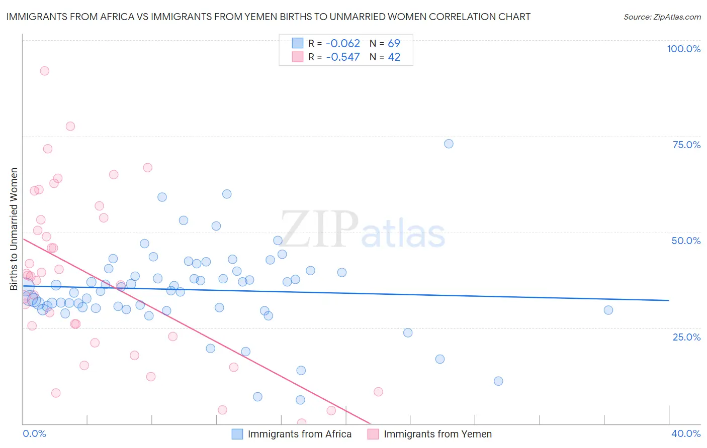 Immigrants from Africa vs Immigrants from Yemen Births to Unmarried Women