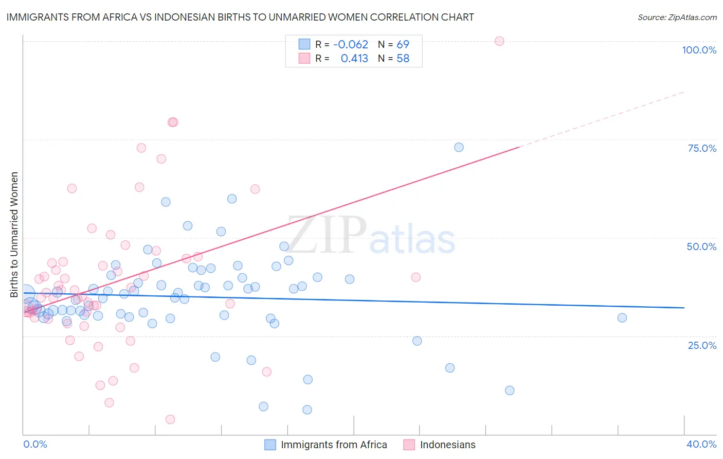 Immigrants from Africa vs Indonesian Births to Unmarried Women