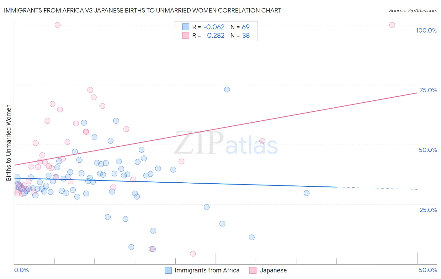 Immigrants from Africa vs Japanese Births to Unmarried Women