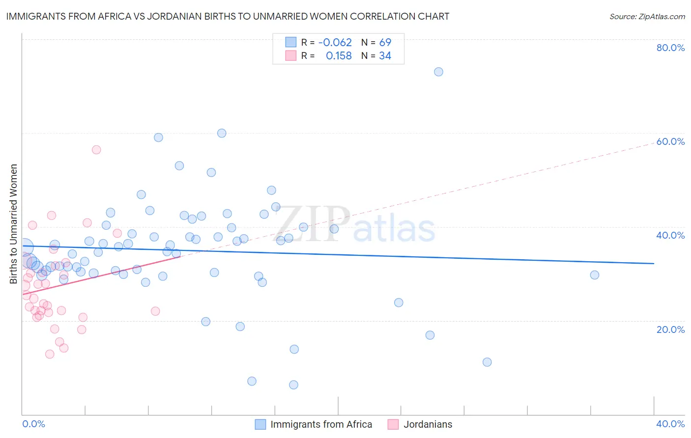 Immigrants from Africa vs Jordanian Births to Unmarried Women