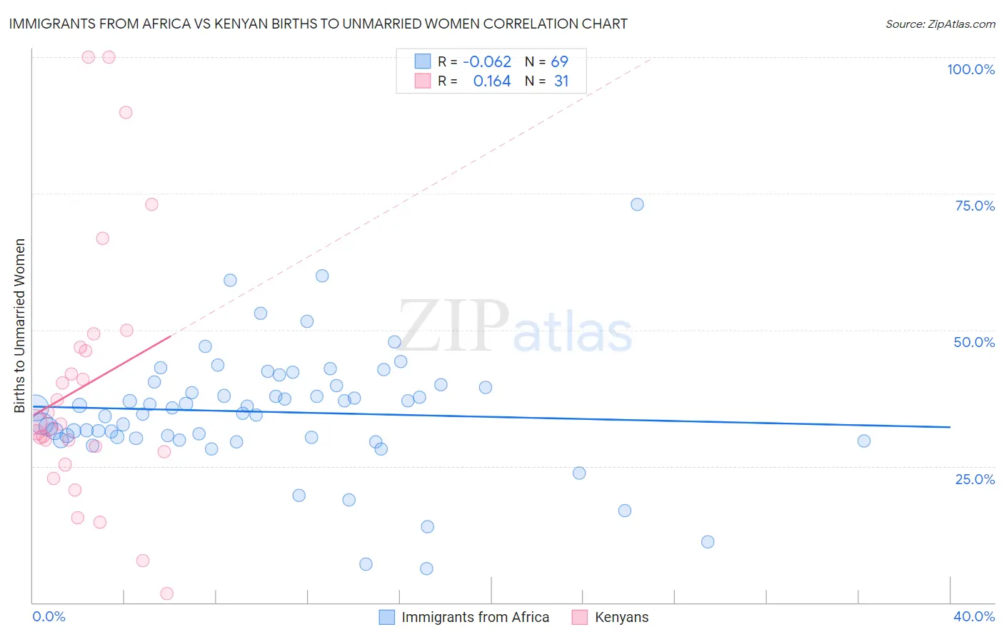 Immigrants from Africa vs Kenyan Births to Unmarried Women