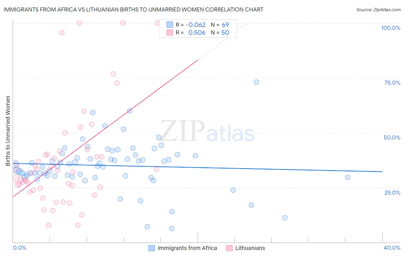 Immigrants from Africa vs Lithuanian Births to Unmarried Women