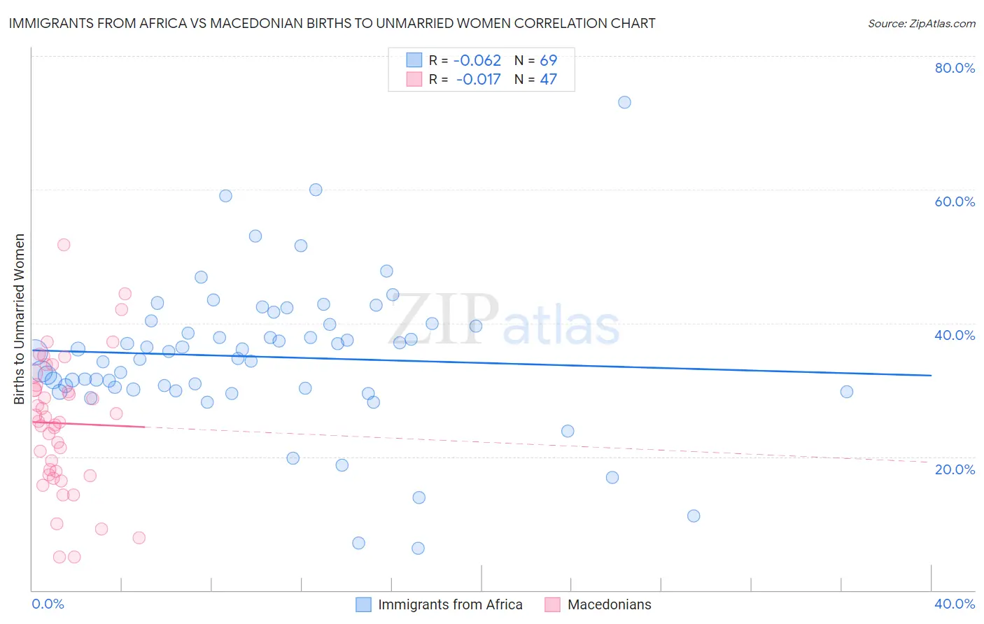 Immigrants from Africa vs Macedonian Births to Unmarried Women