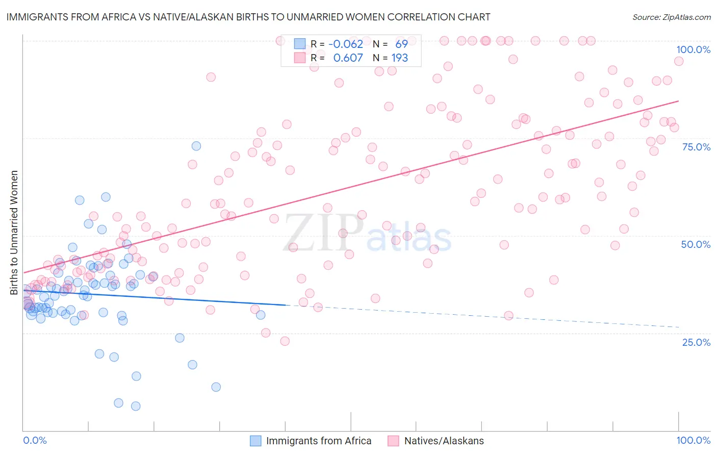 Immigrants from Africa vs Native/Alaskan Births to Unmarried Women