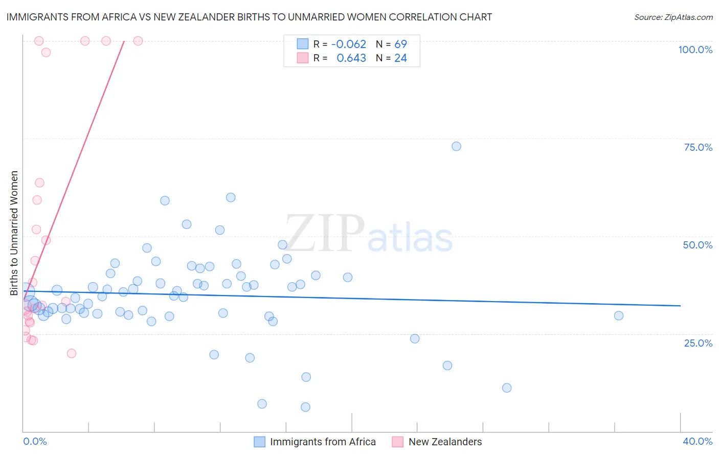 Immigrants from Africa vs New Zealander Births to Unmarried Women