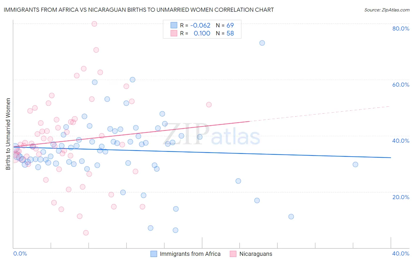 Immigrants from Africa vs Nicaraguan Births to Unmarried Women