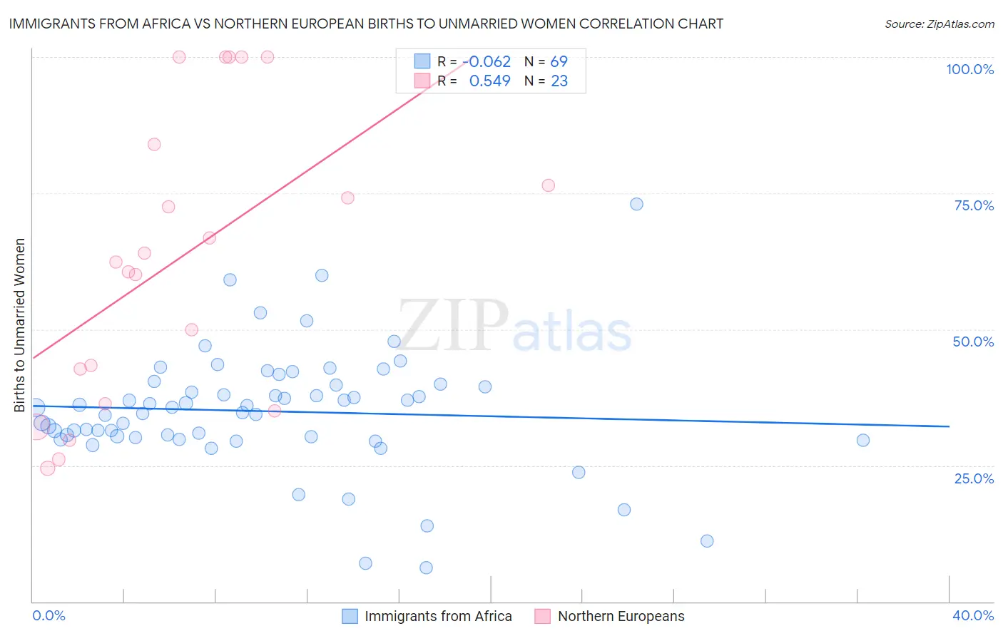 Immigrants from Africa vs Northern European Births to Unmarried Women