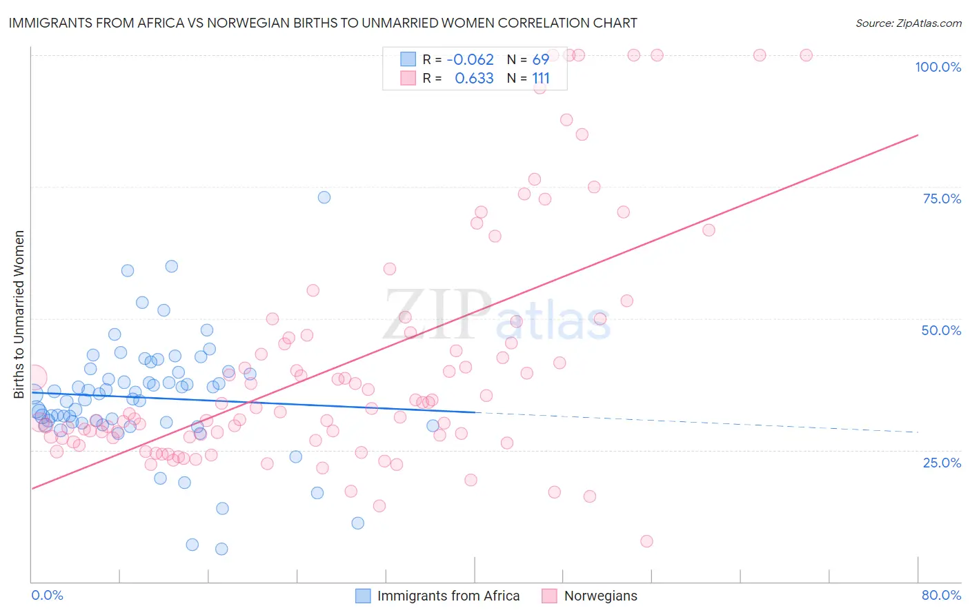 Immigrants from Africa vs Norwegian Births to Unmarried Women