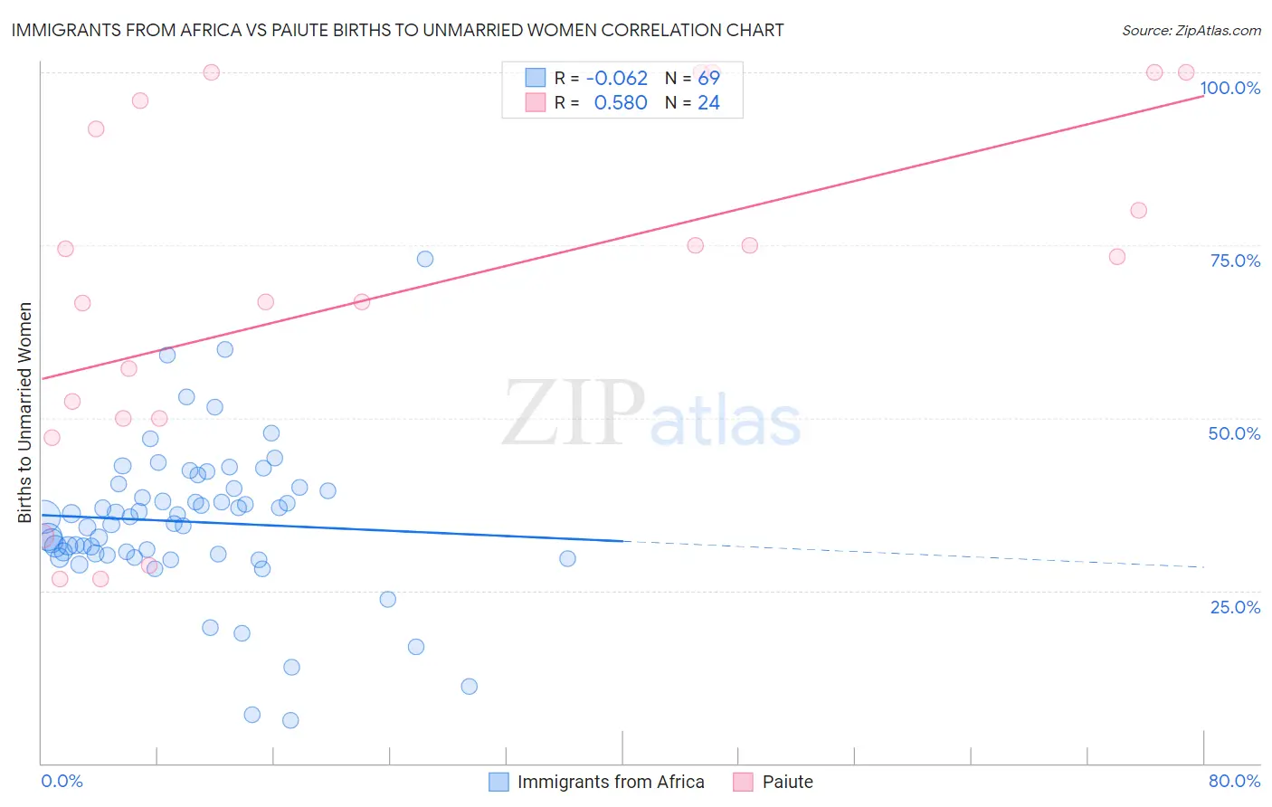 Immigrants from Africa vs Paiute Births to Unmarried Women