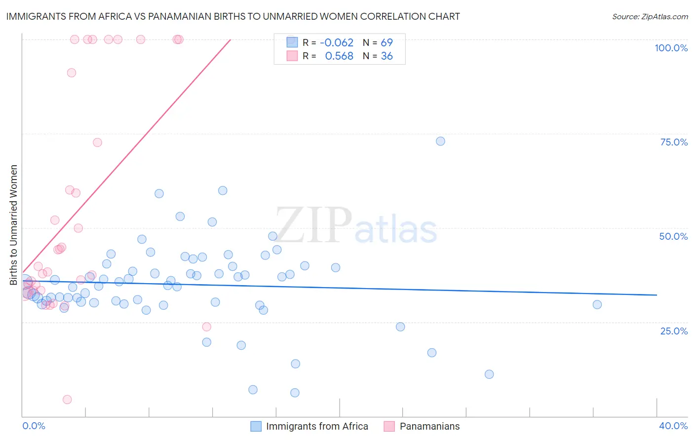 Immigrants from Africa vs Panamanian Births to Unmarried Women