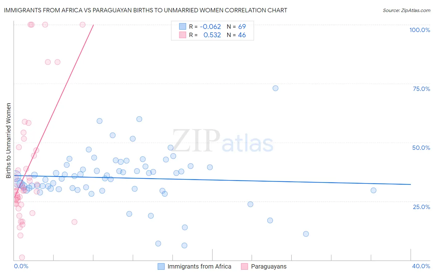 Immigrants from Africa vs Paraguayan Births to Unmarried Women