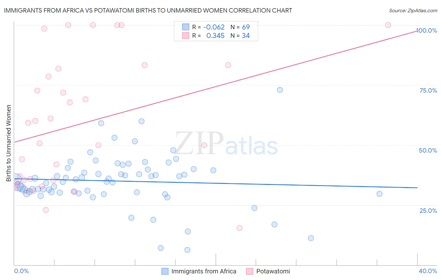 Immigrants from Africa vs Potawatomi Births to Unmarried Women