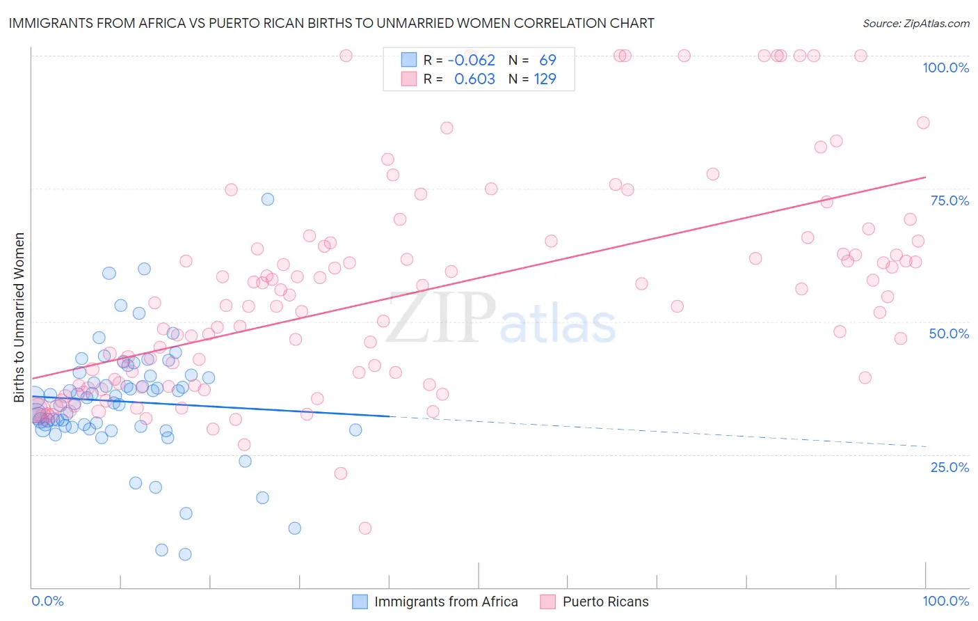 Immigrants from Africa vs Puerto Rican Births to Unmarried Women