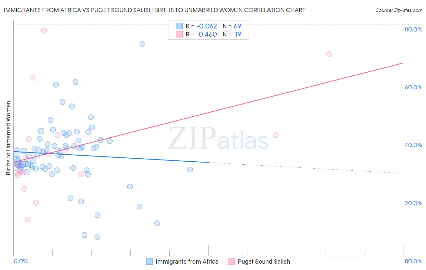 Immigrants from Africa vs Puget Sound Salish Births to Unmarried Women