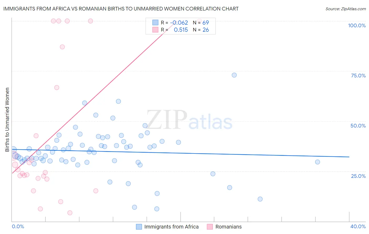 Immigrants from Africa vs Romanian Births to Unmarried Women