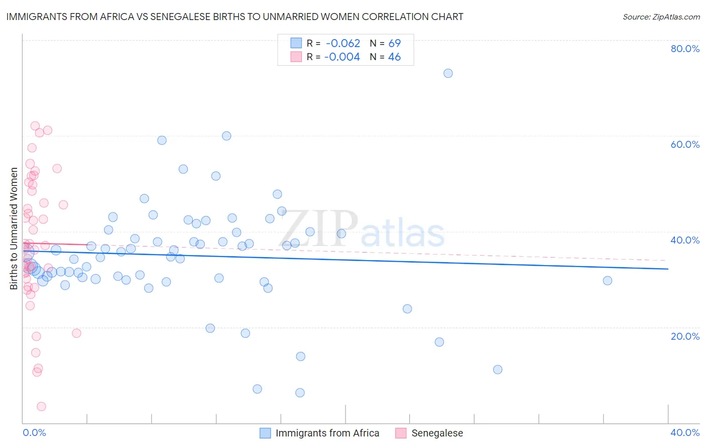 Immigrants from Africa vs Senegalese Births to Unmarried Women