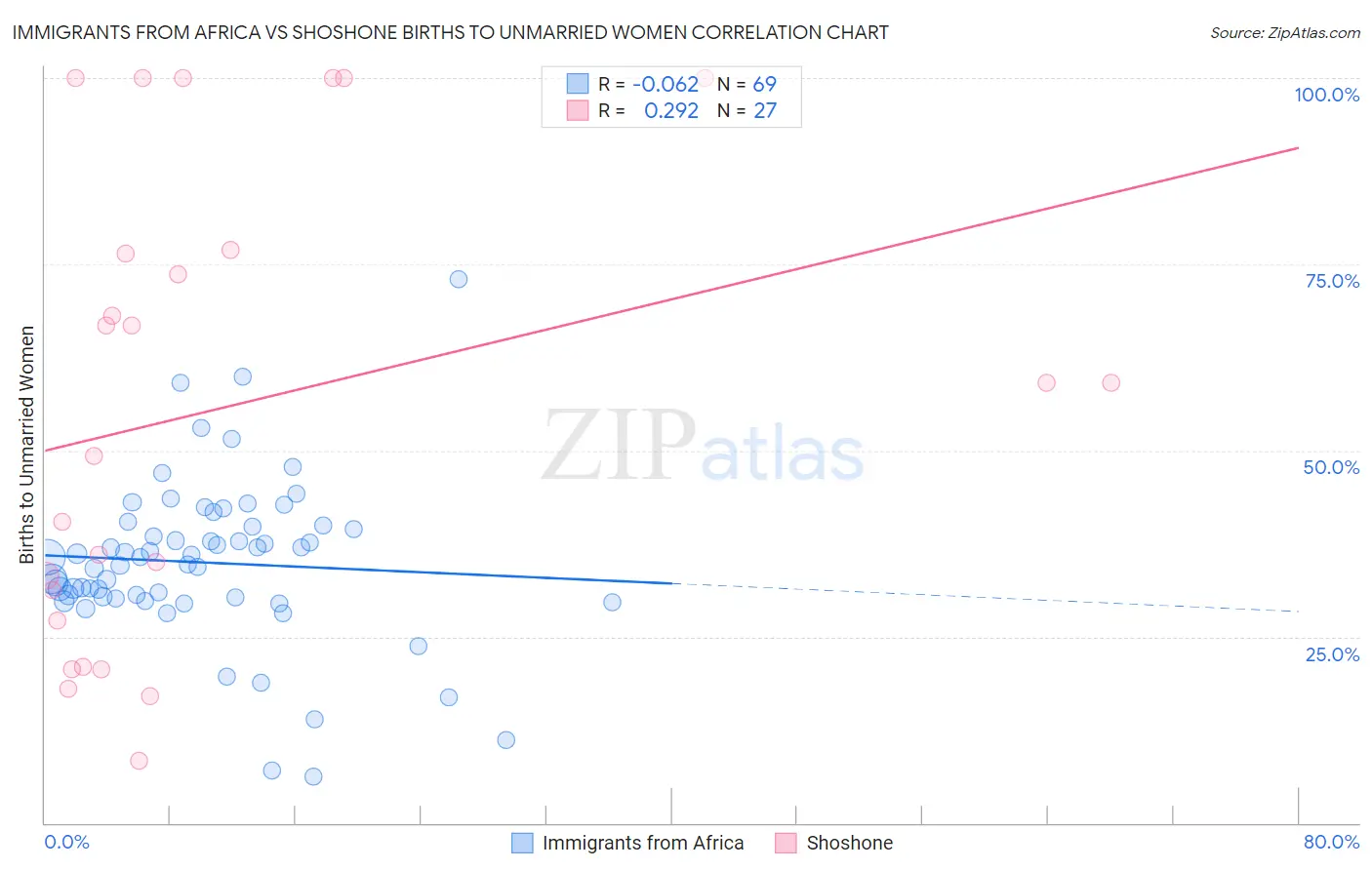 Immigrants from Africa vs Shoshone Births to Unmarried Women